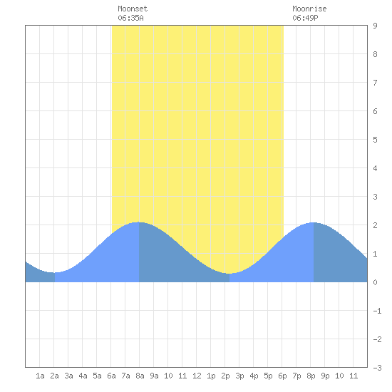 Saipan tide chart for Saturday, September 30, 2023