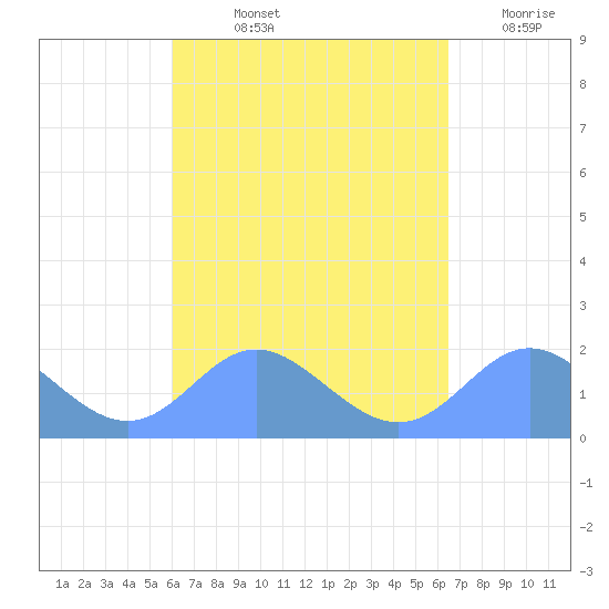 Saipan tide chart for Sunday, September 3, 2023