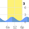 Saipan tide chart for Sunday, September 3, 2023