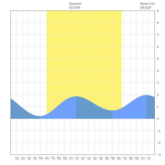 Saipan tide chart for Monday, September 4, 2023