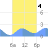 Saipan tide chart for Monday, September 4, 2023