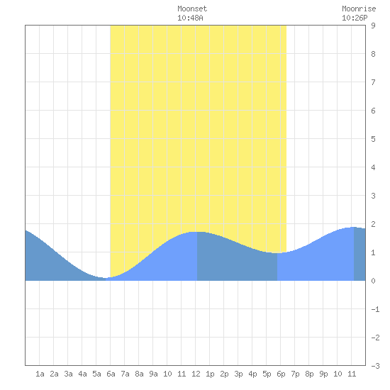 Saipan tide chart for Tuesday, September 5, 2023