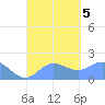 Saipan tide chart for Tuesday, September 5, 2023