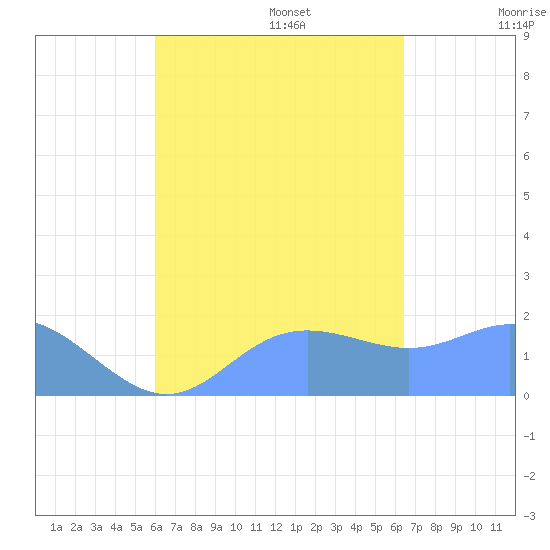 Saipan tide chart for Wednesday, September 6, 2023