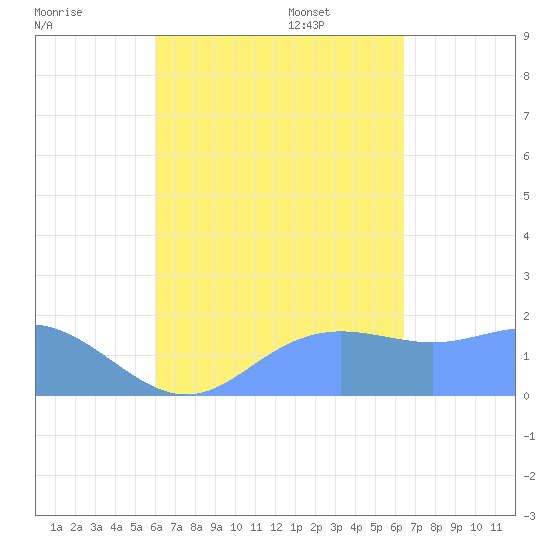 Saipan tide chart for Thursday, September 7, 2023