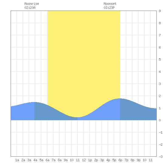 Saipan tide chart for Tuesday, October 10, 2023