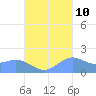 Saipan tide chart for Tuesday, October 10, 2023