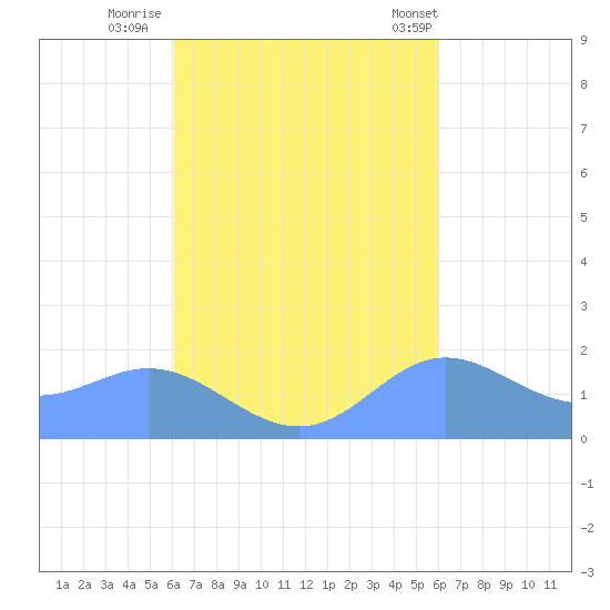 Saipan tide chart for Wednesday, October 11, 2023