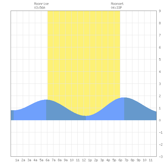 Saipan tide chart for Thursday, October 12, 2023