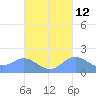 Saipan tide chart for Thursday, October 12, 2023