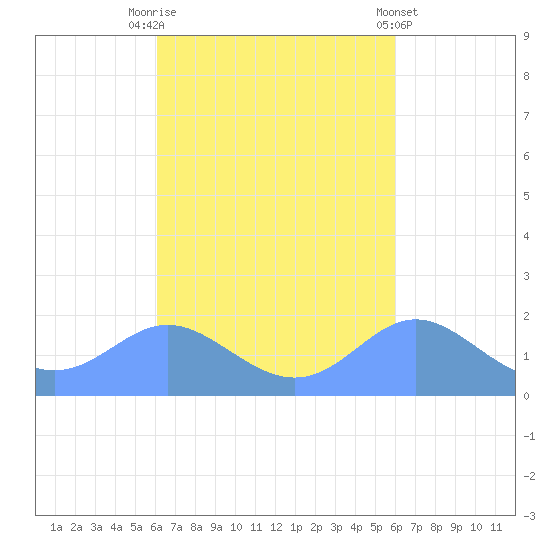 Saipan tide chart for Friday, October 13, 2023