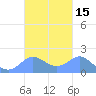 Saipan tide chart for Sunday, October 15, 2023