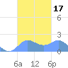 Saipan tide chart for Tuesday, October 17, 2023