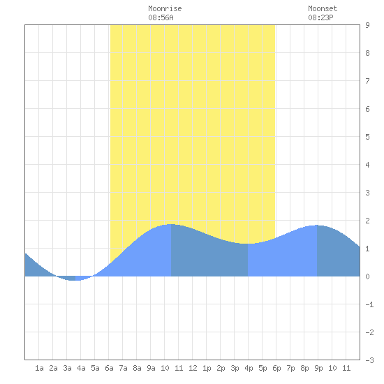 Saipan tide chart for Wednesday, October 18, 2023