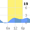 Saipan tide chart for Thursday, October 19, 2023