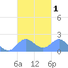 Saipan tide chart for Sunday, October 1, 2023