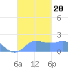 Saipan tide chart for Friday, October 20, 2023