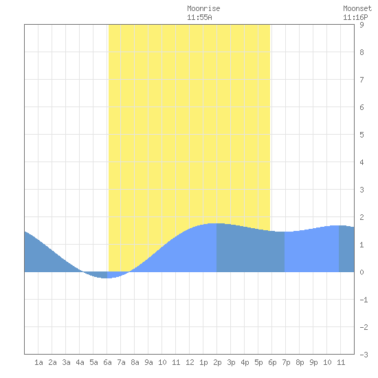 Saipan tide chart for Saturday, October 21, 2023