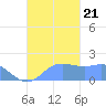 Saipan tide chart for Saturday, October 21, 2023
