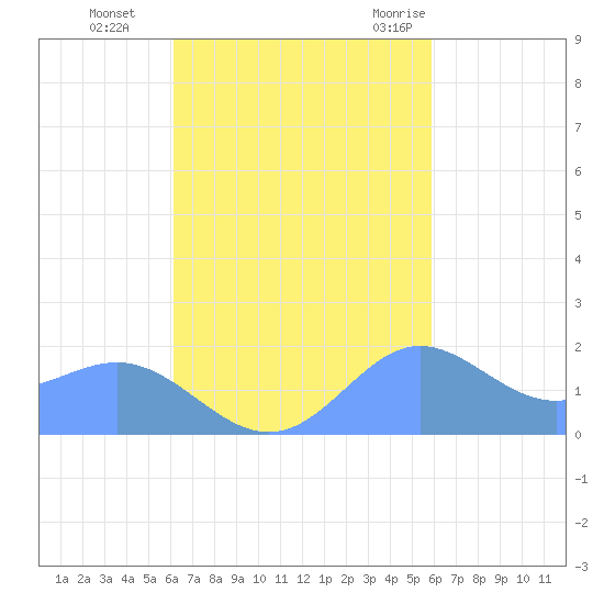 Saipan tide chart for Wednesday, October 25, 2023