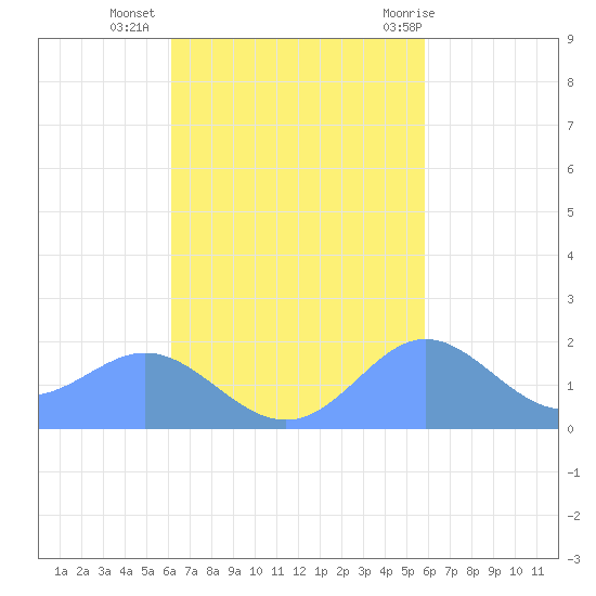Saipan tide chart for Thursday, October 26, 2023
