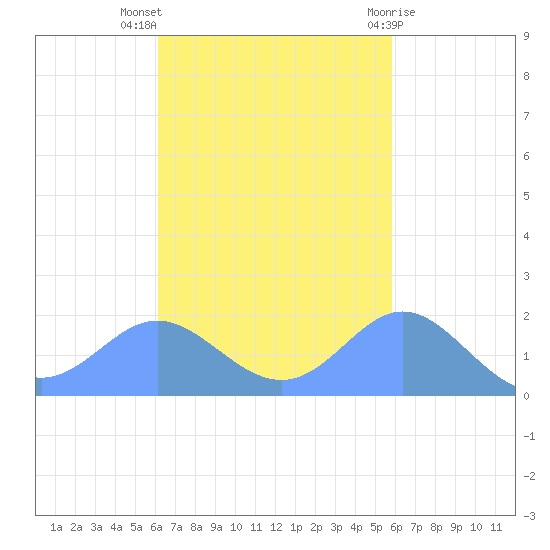 Saipan tide chart for Friday, October 27, 2023