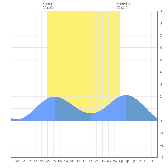 Saipan tide chart for Saturday, October 28, 2023