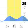 Saipan tide chart for Sunday, October 29, 2023