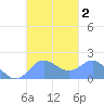 Saipan tide chart for Monday, October 2, 2023
