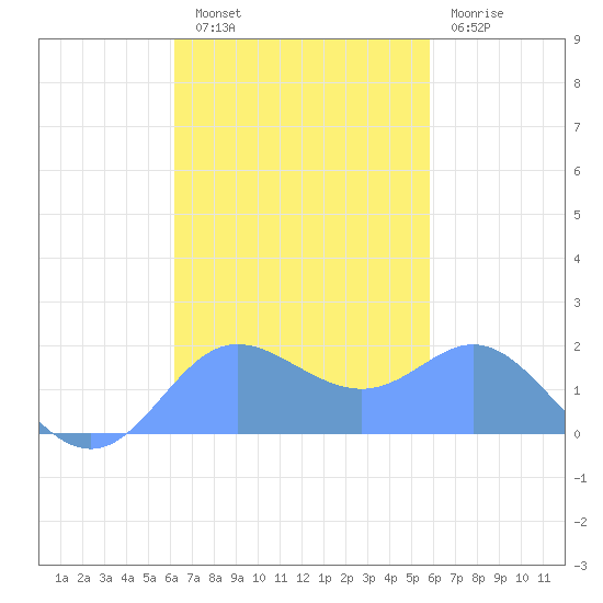 Saipan tide chart for Monday, October 30, 2023
