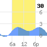 Saipan tide chart for Monday, October 30, 2023