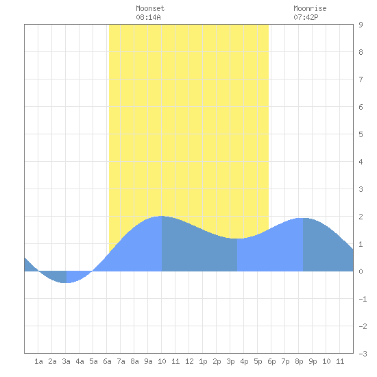 Saipan tide chart for Tuesday, October 31, 2023