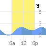 Saipan tide chart for Tuesday, October 3, 2023