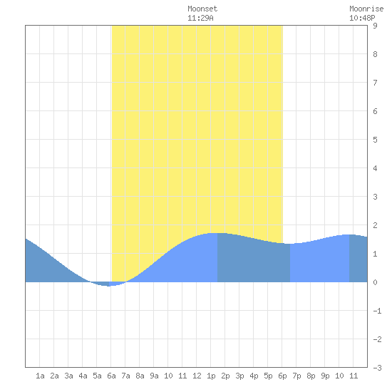 Saipan tide chart for Thursday, October 5, 2023