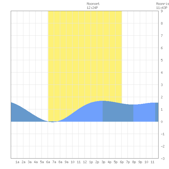 Saipan tide chart for Friday, October 6, 2023