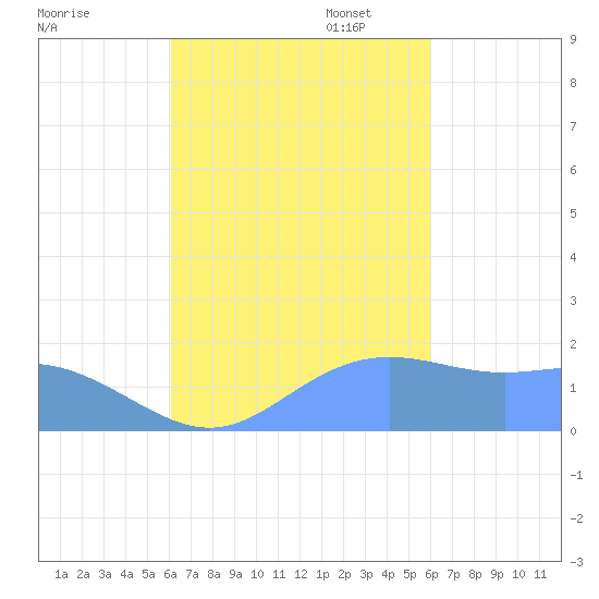 Saipan tide chart for Saturday, October 7, 2023