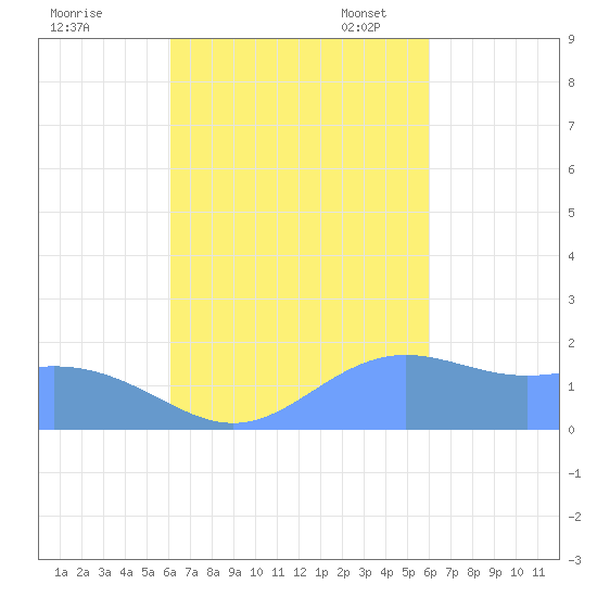 Saipan tide chart for Sunday, October 8, 2023