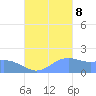 Saipan tide chart for Sunday, October 8, 2023