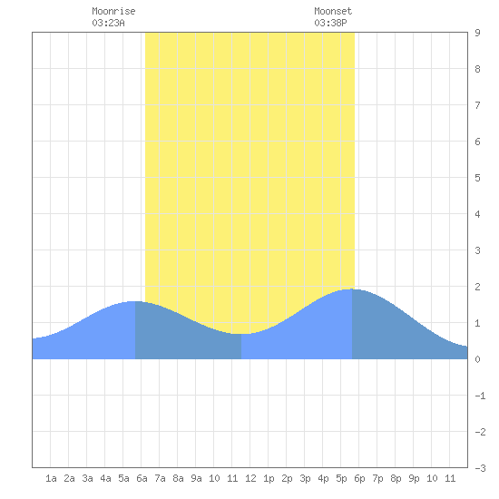 Saipan tide chart for Friday, November 10, 2023