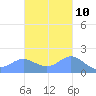 Saipan tide chart for Friday, November 10, 2023