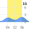 Saipan tide chart for Saturday, November 11, 2023