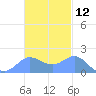 Saipan tide chart for Sunday, November 12, 2023