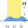 Saipan tide chart for Monday, November 13, 2023