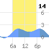 Saipan tide chart for Tuesday, November 14, 2023