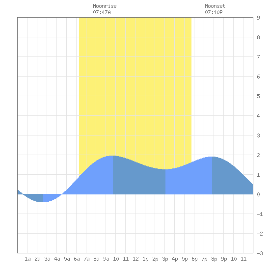 Saipan tide chart for Wednesday, November 15, 2023