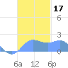 Saipan tide chart for Friday, November 17, 2023