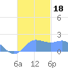 Saipan tide chart for Saturday, November 18, 2023