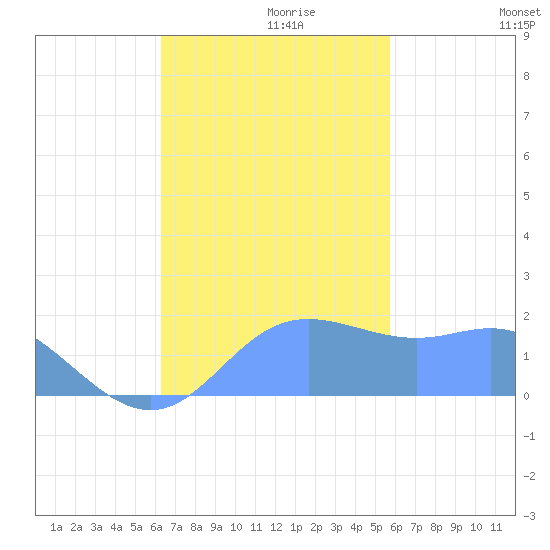 Saipan tide chart for Sunday, November 19, 2023
