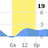 Saipan tide chart for Sunday, November 19, 2023