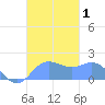 Saipan tide chart for Wednesday, November 1, 2023